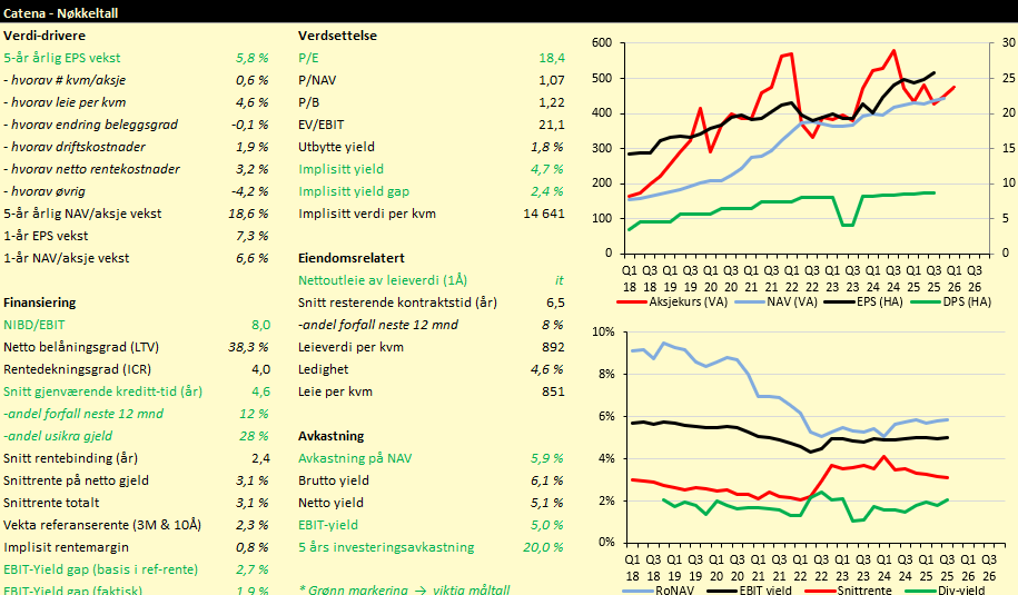 Litt mer småtteri på eiendom i dag. Catena skal gjøre en 10% emisjon for å finansiere et eiendomskjøp og i den forbindelse sier de at substansverdi steg til SEK 444 i Q4 (fra SEK 438 i Q3 samt SEK 4.50 i utbytte). Så 2.5% vekst Q/Q og 6.6% Å/Å. 

Så både Catena og Stenhus