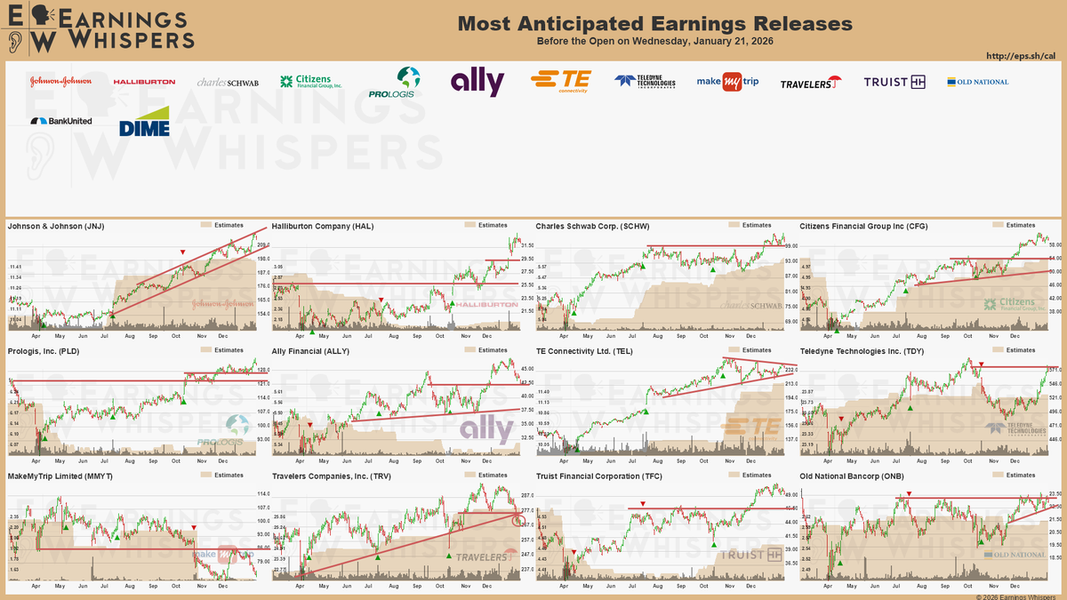eWhispers's tweet photo. #earnings before the open on Wednesday, January 21, 2026

https://t.co/hLn2sKQhEY

$JNJ $HAL $SCHW $TEL $PLD $ALLY $CFG $TDY $MMYT $ONB $TFC $TRV $BKU $DCOM https://t.co/nrMyjzAIPE