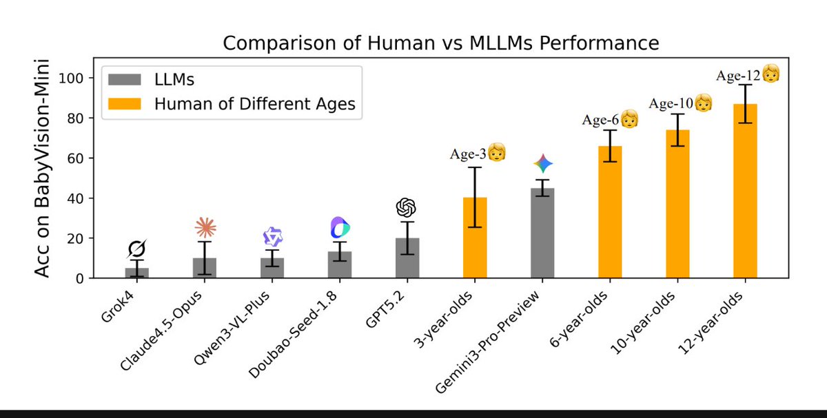 BabyVision performance chart