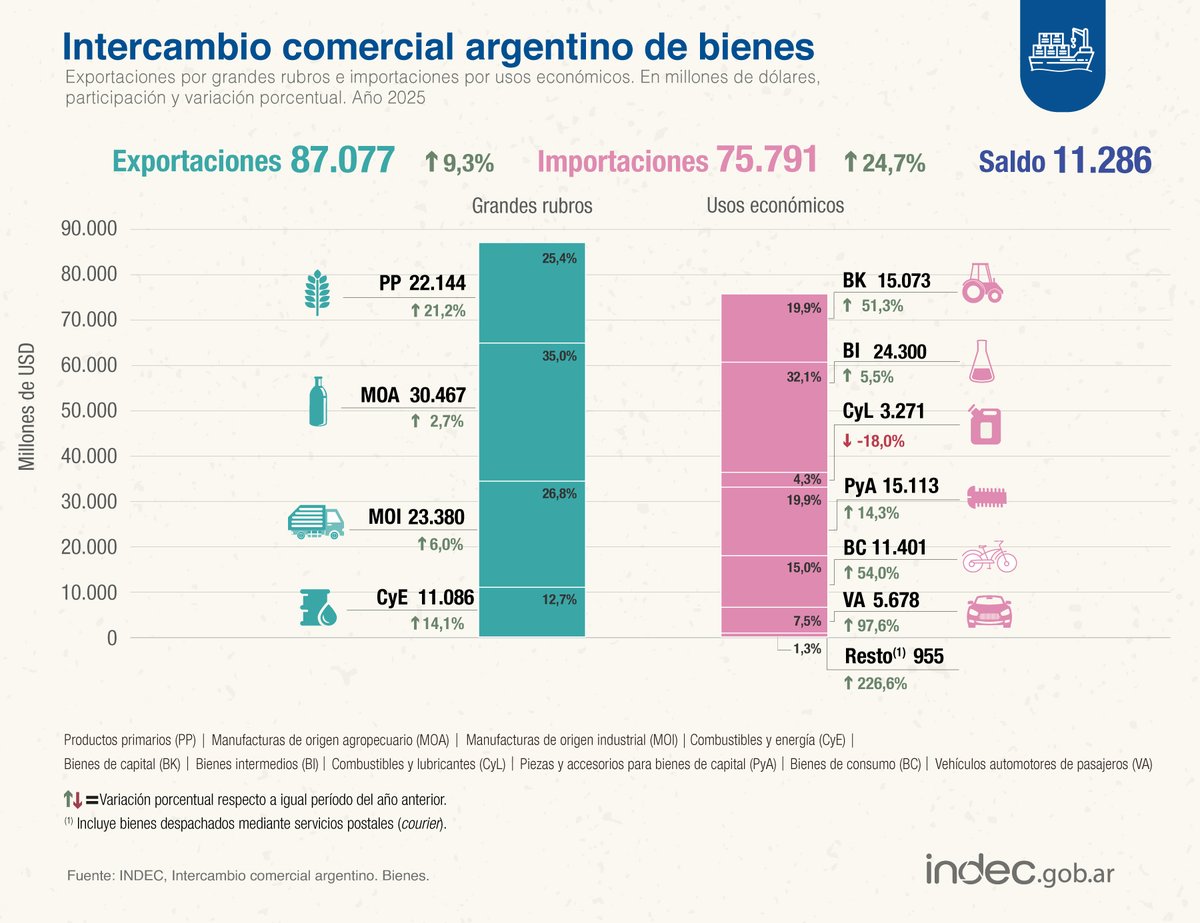 #DatoINDEC
En 2025, la Argentina exportó bienes por USD 87.077 millones e importó por USD 75.791 millones. Consultá el detalle por rubros y usos económicos en la versión interactiva del intercambio comercial argentino: indec.gob.ar/ftp/ica_digita…