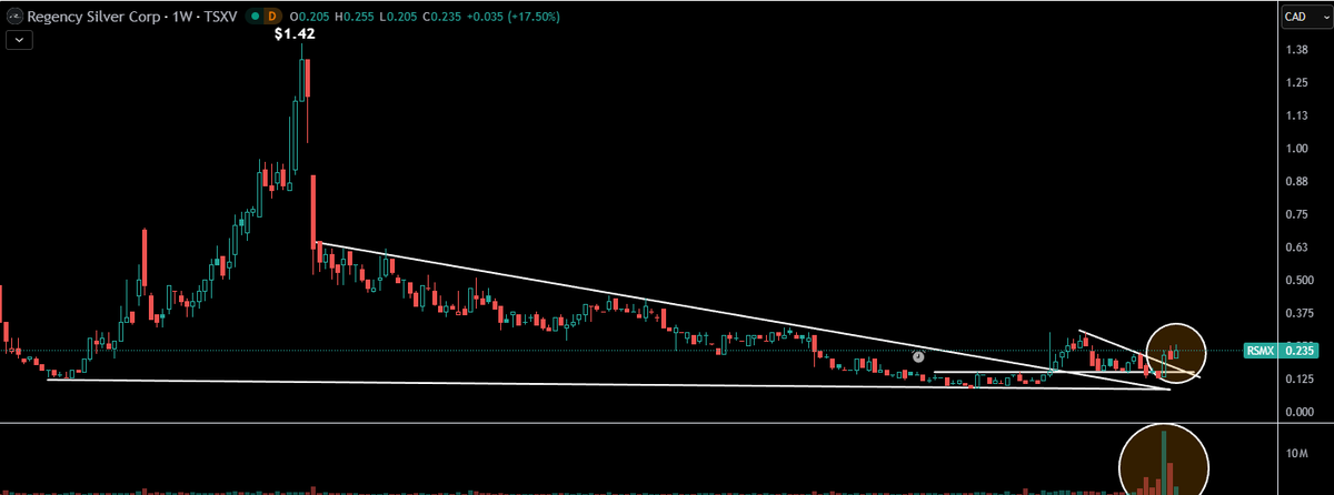 ⏰$RSMX.v - Regency Silver

I decided to tripple my size in $RSMX.v today 

-Undervalued
-Active newsflow
-Cashed up
-Extremly high potential

High grade #Silver: 
• Hole FMR 12-06 with 32.5 meters of 408 g/t silver (with 1.9 meters of 3220 g/t silver) • Hole FMR 15-06 with