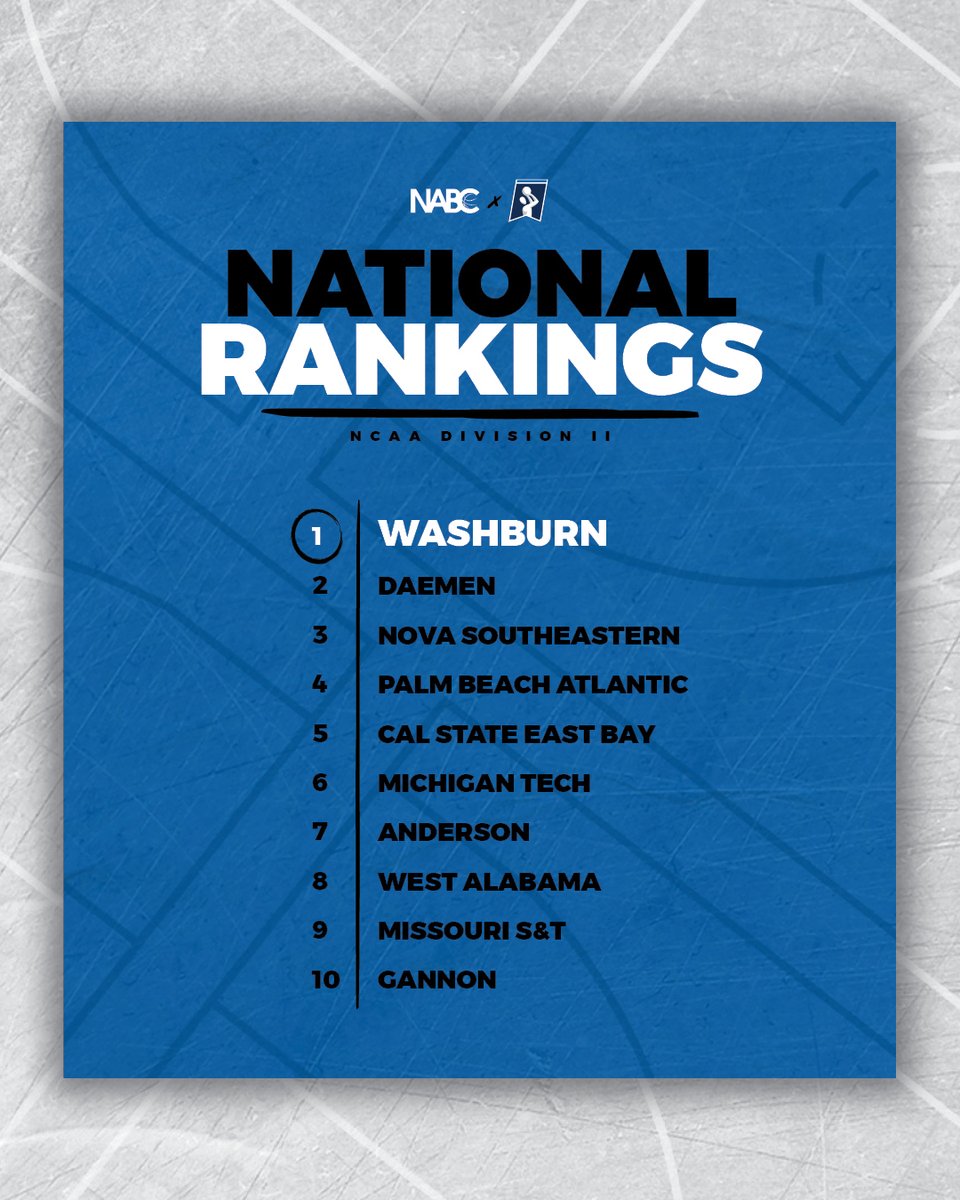 NABC1927's tweet photo. Undefeated @IchabodMBB maintains its top ranking in Division II! https://t.co/XKHrugnoeJ