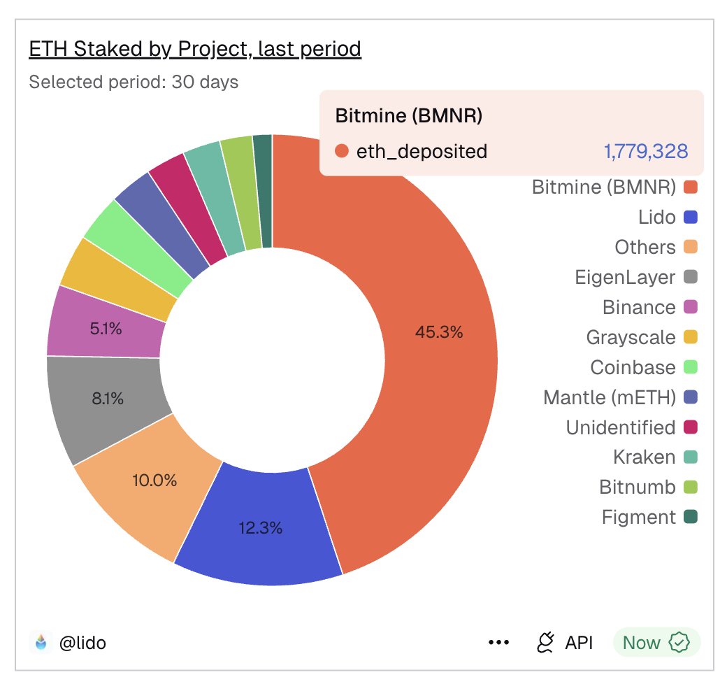 BitMNR is the key driver behind the rise in the ETH Staking entry queue,  representing close to ~50% of the inflow in the past 30 days Important to  monitor is the potential