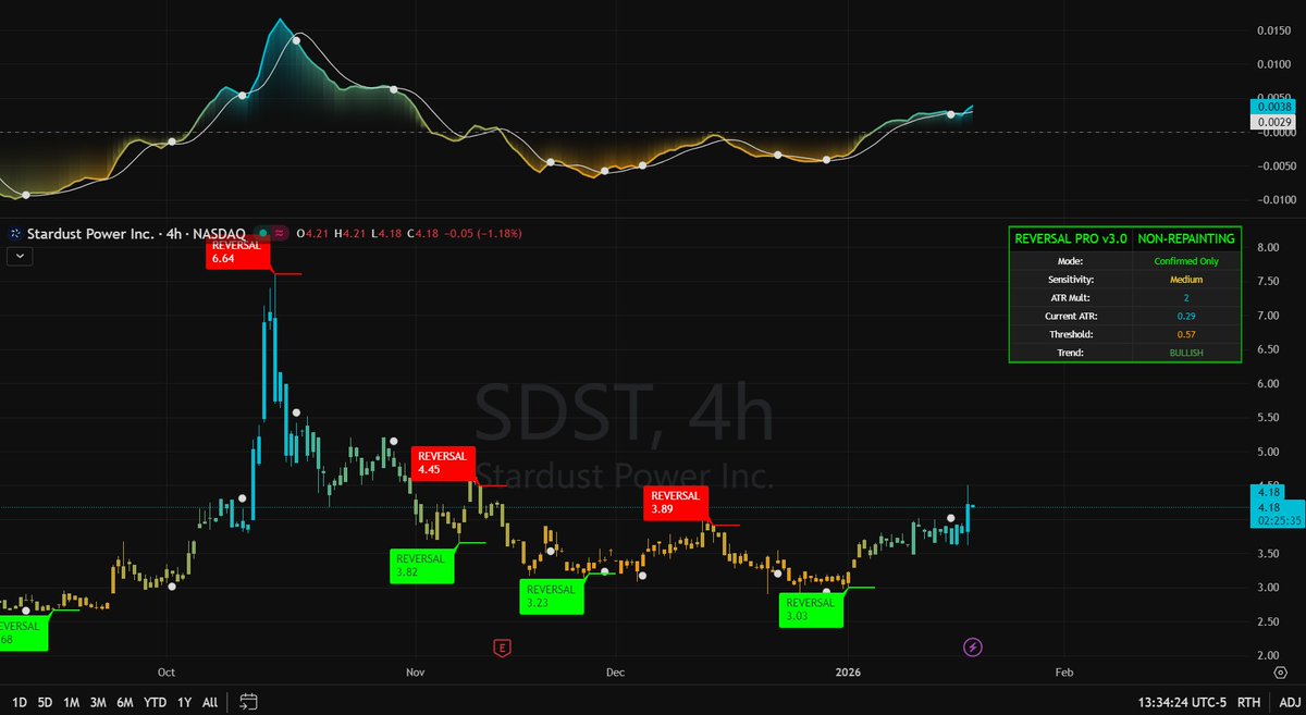 The $SDST breakout is finally live. 🔋 Securing that final air permit for the Muskogee refinery is the ultimate de-risking catalyst. Technically, we’ve spent weeks basing out near the $3 floor, and the 4H trend just officially flipped Bullish. Clearing the $4 hurdle today is a