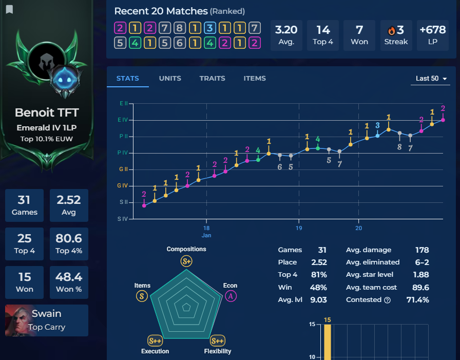 benoitmrtl's tweet image. L'aventure Benoit TFT se passe bien !!