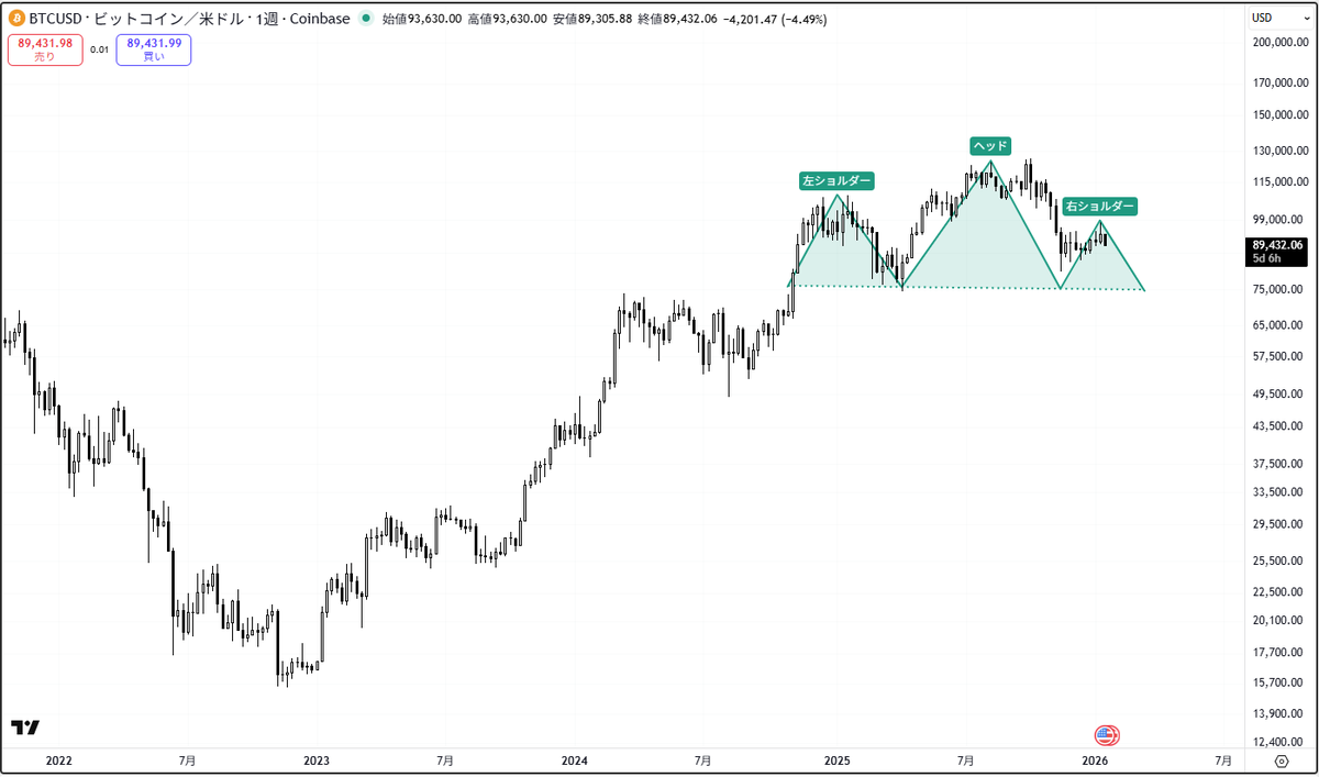 ビットコインの週足チャート：こんな見方をしている人も結構多い感じです。