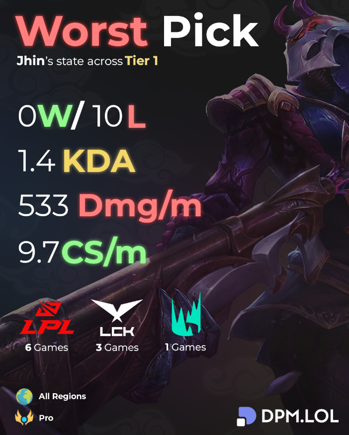 dpmlol's tweet photo. The worst pick of the season across all major regions📉 https://t.co/pKttOVv0q5