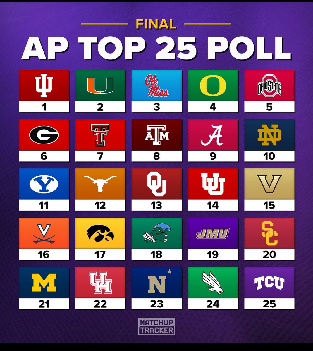 MFollowill's tweet image. In the last AP Poll of the college football season North Texas ended 24th. They did end the 1977 season ranked in the UPI/Coaches Poll but this is the first ever appearance in the end of season Associated Press Top 25 Poll for the Mean Green. What a season! #GMG