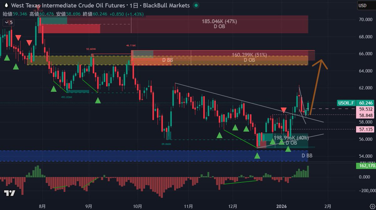 WTI #USOIL それほど大きくはありませんが1.4％ほどの上昇幅になっています。 今回の59.023のロングポジション は、トレンド継続型の下降ウェッジをブレイクしているため65ドルまで狙うことができます。