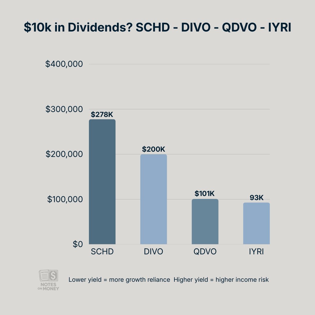 NotesByWesley's tweet image. 10K Dividends 
$SCHD
$DIVO
$QDVO
$IYRI