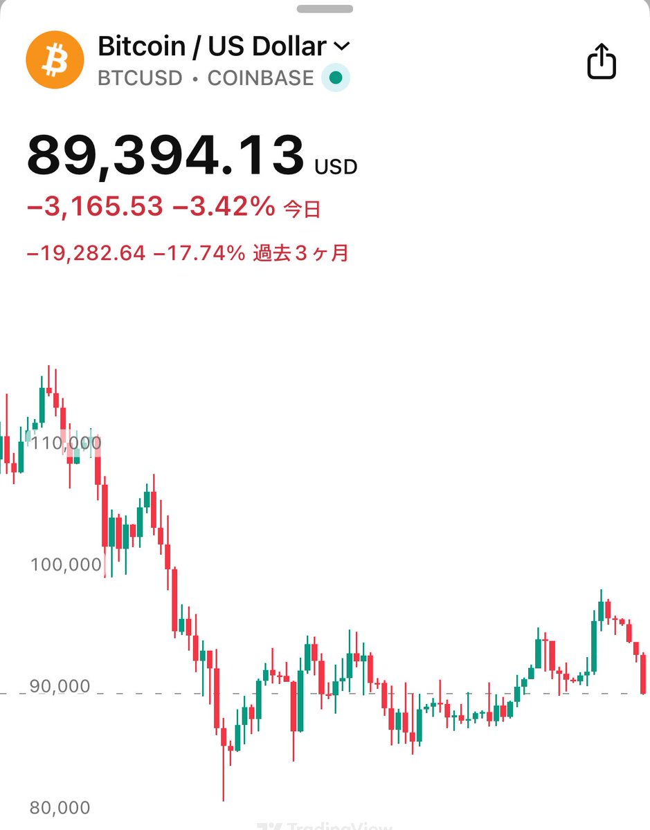 速報】ビットコイン、90,000ドル割れ