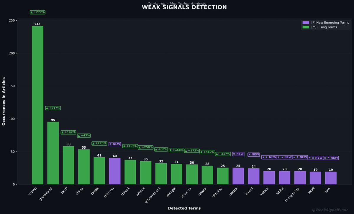 WeakSignalFindr's tweet photo. WEAK SIGNALS REPORT
Top: trump^ | greenland^ | tariff^ | china^
Rising: trump (+277%) | greenland (+217%)
Articles: 365
#WeakSignals #OSINT #Trump #Greenland https://t.co/rTvCMcoUAq