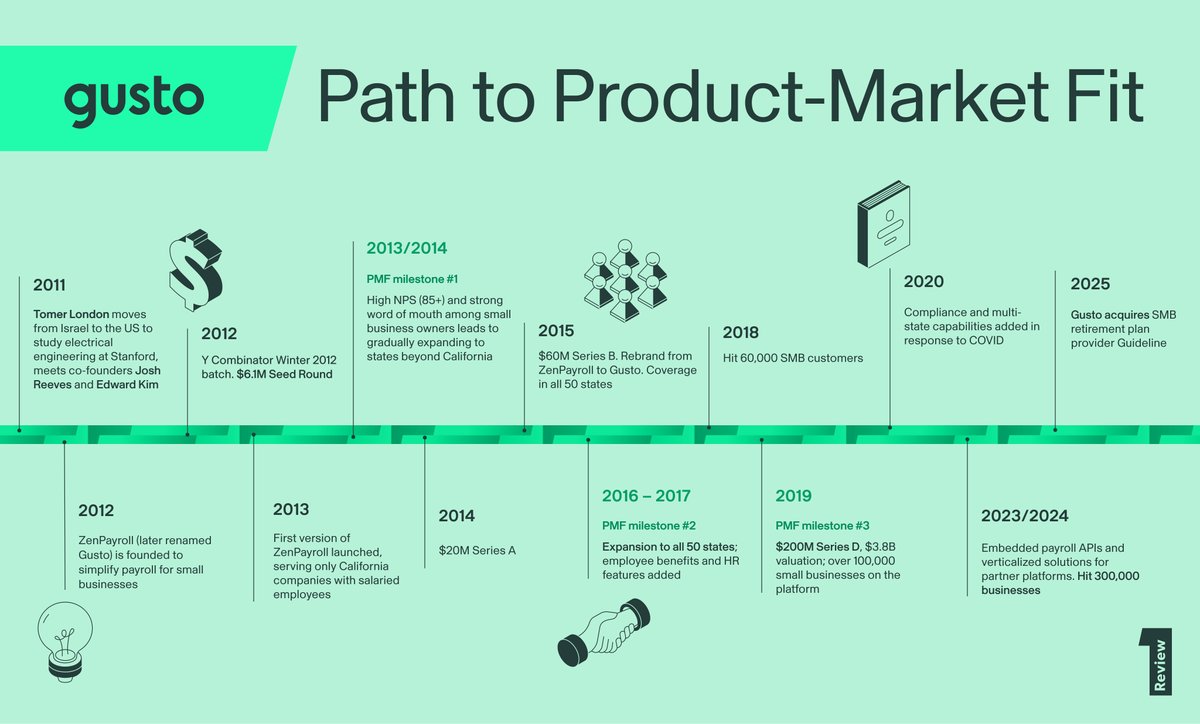 When <a href="/tomerlondon/">Tomer London</a> began fundraising for the payroll-for-SMBs startup that would become <a href="/GustoHQ/">Gusto</a>, he and his-co-founders were given the advice to focus on enterprise instead.

“There’s a reason why back then there were tons of companies focusing on software for enterprise, or