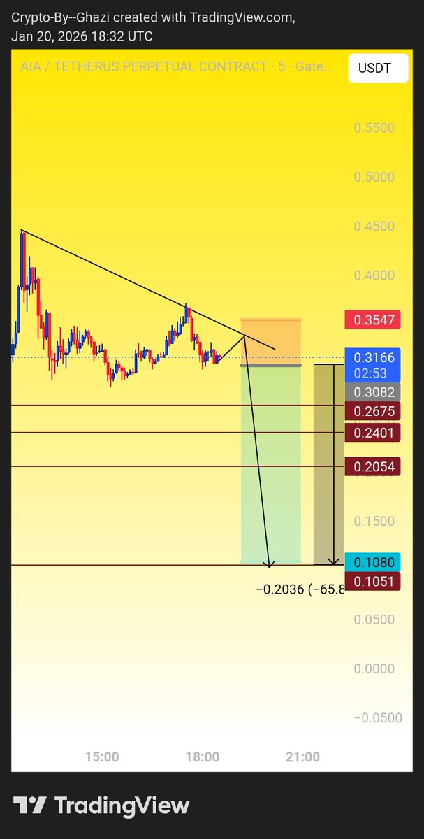$Aia

AIA Update 🚀

Pumped 18% in a few minutes after our call.

Now shorting with small size, aiming for a bigger move.

Manage risk — trade smart.

#aiausdt #aiacoin #aiasymbol