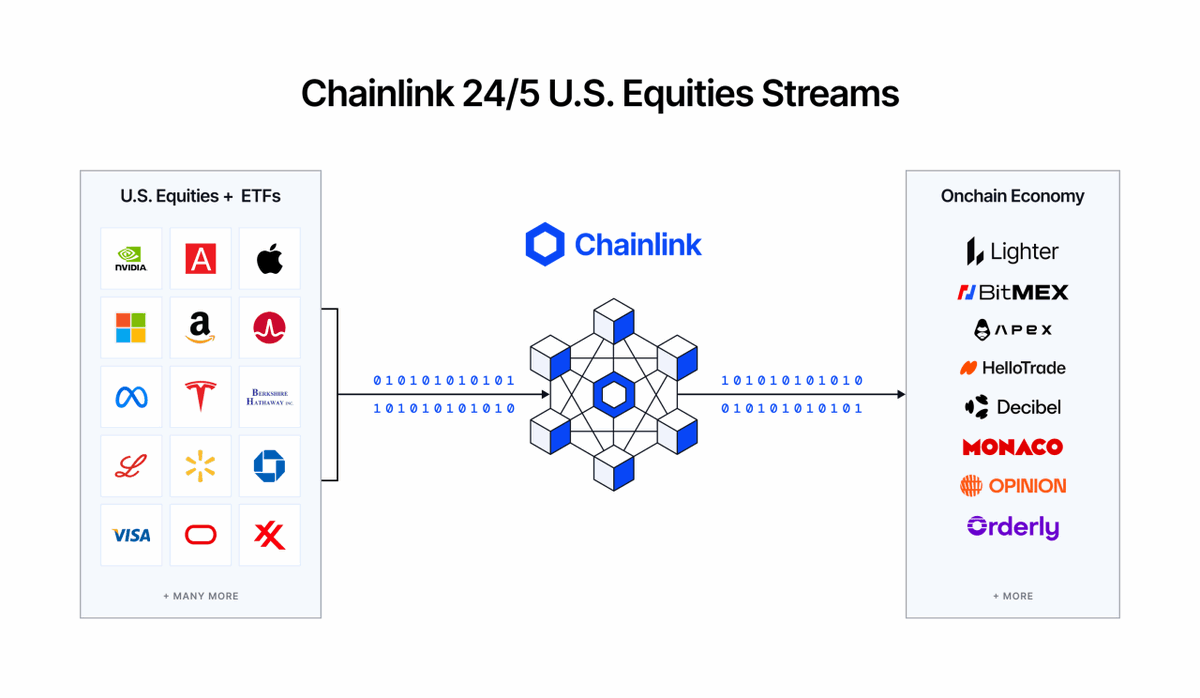 ChainLinkGod's tweet photo. It's official, the $80 trillion U.S. stock market is coming onchain and it's powered by Chainlink 🔥

24/5 U.S. Equities Streams is now live across 40+ blockchains—providing fast and secure market data across all major U.S. equities and ETFs

This data stitches together regular trading hours (weekdays 9:30AM - 4PM ET) with pre, post, and overnight trading market data to create a continuous 24/5 stream of data

As trading of U.S. equities and ETFs migrates to becoming 24/7, Chainlink will easily support that transition

Notably, this data goes beyond delivering a mid-price, but also provides bid-ask data, last trade prices, volumes, market-status flags, and staleness indicators

This data unlocks countless onchain use cases including equity perps, prediction markets, tokenized/synthetic equities, lending markets, structured products, and more

Day-one users includes:
- @Lighter_xyz (2nd largest perp DEX)
- @BitMEX (the inventor of crypto perps)
- @OfficialApeXdex (top-10 perp DEX)
- @hellotradeapp (MegaETH perp DEX)
- @DecibelTrade (Aptos perp DEX)
- @MonacoProtocol (Sei betting markets)
- @opinionlabsxyz (Prediction markets)
- @OrderlyNetwork (Perp DEX infra)

Chainlink is the backbone of the onchain economy