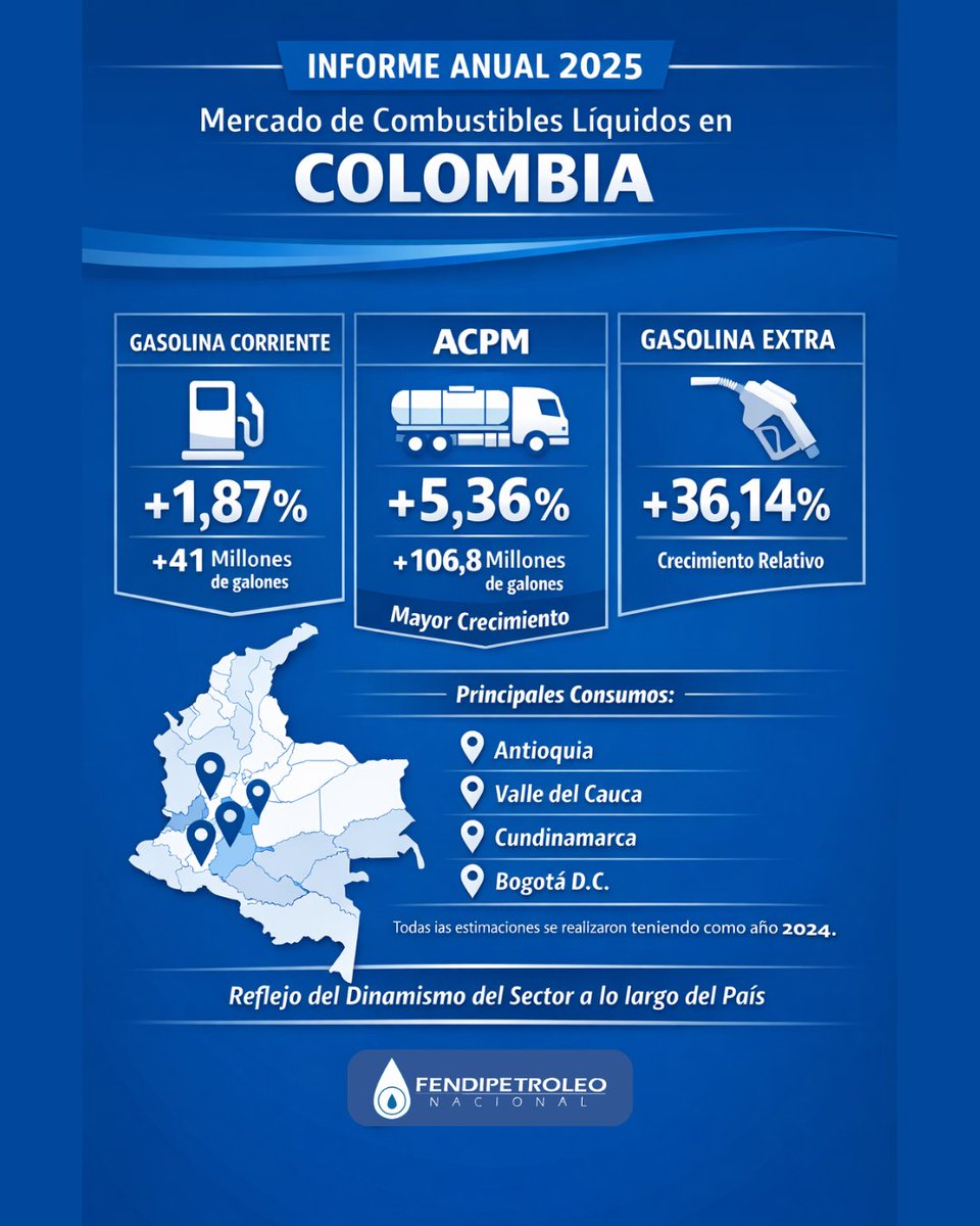 Fendipetroleo's tweet photo. En 2025, el consumo de combustibles reflejó la dinámica económica del país:
⛽ Gasolina corriente: +1,87%
🚛 ACPM: +5,36%, principal impulsor del crecimiento
⭐ Gasolina extra: +36,14%
📍 Antioquia, Valle del Cauca, Cundinamarca y Bogotá D.C. concentraron gran parte del consumo. https://t.co/zjZNFmzkmG
