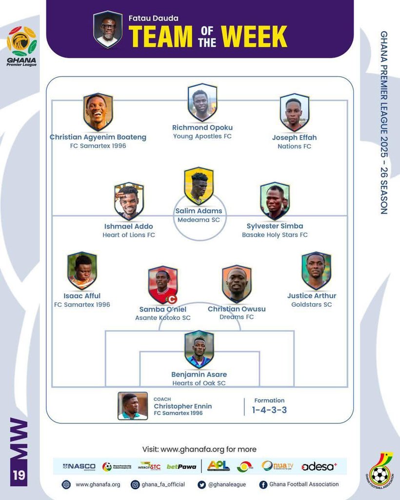 FcSamartex1996's tweet photo. The momentum continues for Christian Agyenim Boateng as he earns a place in the Fatau Dauda Team of the Week, alongside teammate Isaac Afful. Two Timber Giants, Fully deserved.

#TimberGiants #fcsamartex1996 #GPL https://t.co/QGC5MJveAI