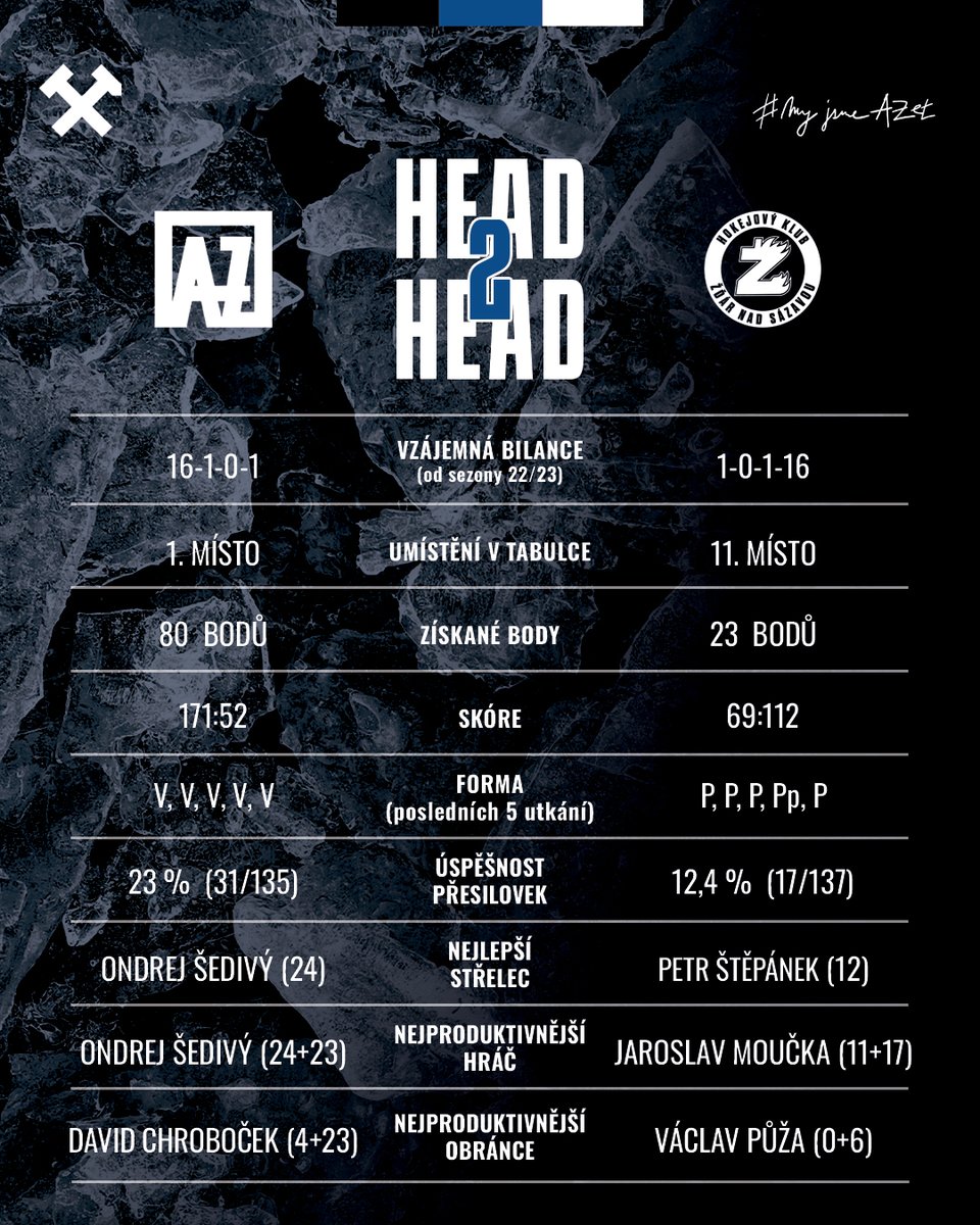 ⚒ Zítra, ve středu 21. ledna, budou naši hráči hasit, letos spíše plápolající, žďárské Plameny. Utkání na havířovském zimním stadionu začíná v 17:30. ⚫🔵⚪

📰 Předzápasové preview: cutt.ly/atzuh7TQ
🎟️ Prodej vstupenek: cutt.ly/PRODEJ-VSTUPEN…