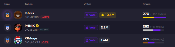 Woof woof! 🐾 XRdoge just jumped into the Top 3!

The pack is strong — let’s bark loud and proud all the way to #1! 🐕💥

Drop your vote here: xpmarket.com/memes/best-of

#XRdoge #XRPL #XRP #Memecoins #XPMarket #LFG
<a href="/XRdoge_Army/">XRdoge Army 🥇OG of the XRPL</a>