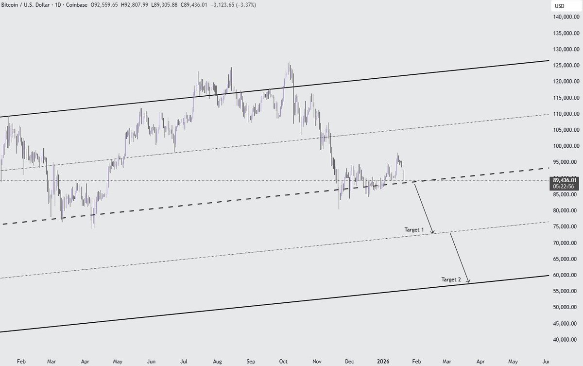MasterChefXBT's tweet image. 🚨 This is the level you don’t want BTC repeatedly testing

Quiet erosion of the midpoint = structural weakness  

Lose it and the odds of seeing Bitcoin in the 50s rise drastically