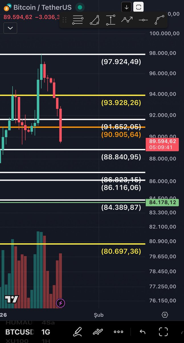 $BTC #Bitcoin 

Canlar,88.800 altı riskli, bu seviyenin altında satış baskısı artar
Ancak,92.600 üstü toparlanma, kalıcılık gelirse yukarı denemeler güçlenir.
Bu iki seviye arası ise piyasanın yön aradığı, dalgalı bölge.