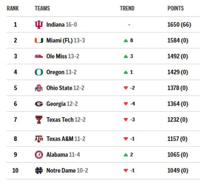 SeminOLDschool's tweet image. 😂😂😂eSECpn’s Alabama gets blownout by FIVE touchdowns, suffers THE MOST lopsided &amp;amp; embarrassing defeat in 12-team CFP history…moves UP 2 spots in the “rankings”

Totally not rigged😂👍🏻