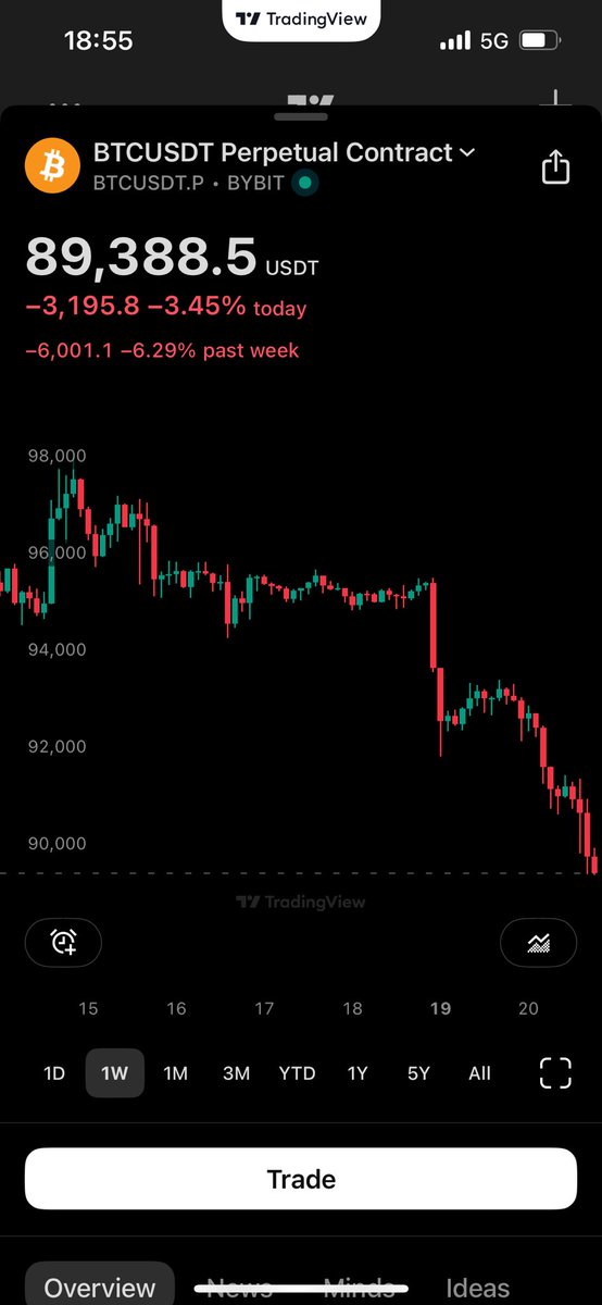 92,8k was the last line in the sand for bulls I think know we either go back to lvl to lvl matey type of shit or we just go down to 70k 

$BTC