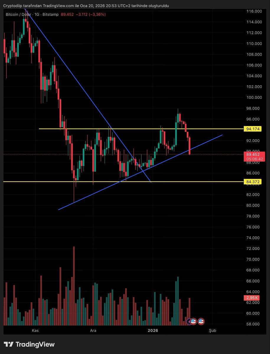 Tekniğin hiçbir önemi kalmadı, eskiden teknikten kazanırdık artık imkansız olmaya başladı. İbneler istedikleri gibi oynuyorlar ve sadece düşürmeye oynuyorlar çünkü düştükçe biz salak gibi longa abandık. Kaybettiğim para çok yüksek artık burdan kazanabileceğimi sanmıyorum. #btc