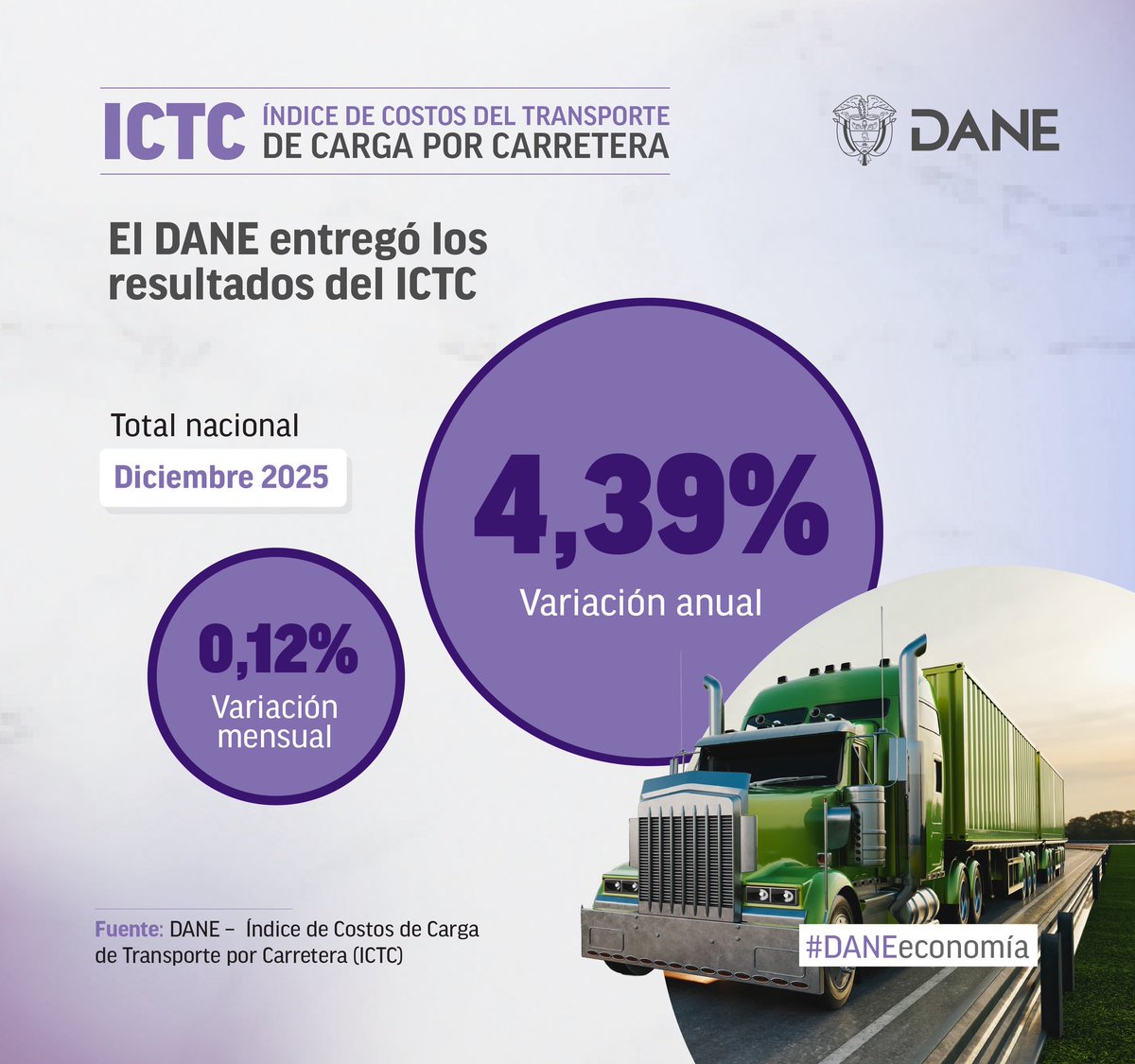 DANE_Colombia's tweet photo. 🚛 En diciembre de 2025, el Índice de Costos del Transporte de Carga por Carretera #ICTC presentó una variación anual de 4,39% en comparación con diciembre 2024. Los grupos Combustibles (4,86%) y Costos fijos y peajes (4,84%) presentaron variación por encima del promedio nacional.
🔎 Detalles en: https://t.co/oeex4fRIhw
