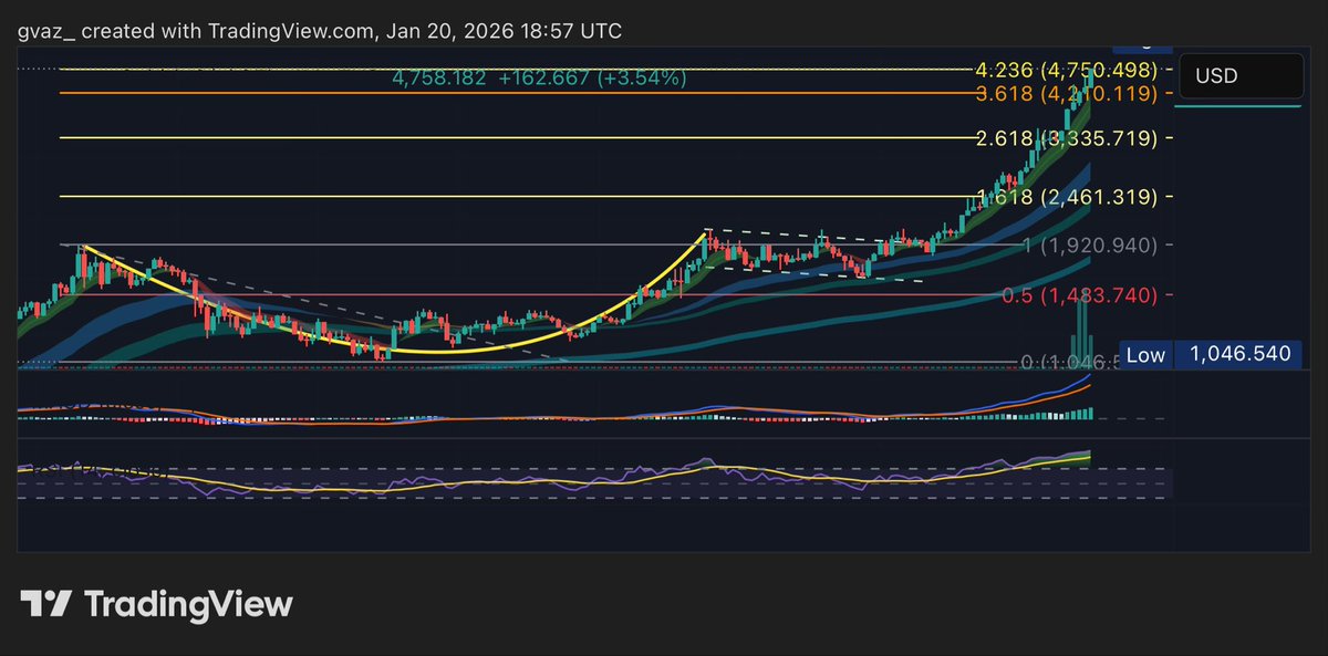 Algocharts_'s tweet photo. $GOLD hits the 4.236. https://t.co/kDmOYOsbwZ