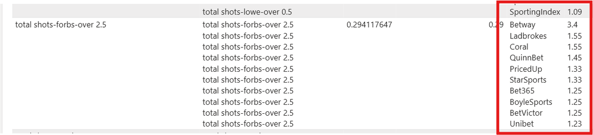 bosbbets's tweet photo. There is still big money to be made in these markets!

Forbs over 2.5 shots was priced at 3.4 @ Betway, versus a market average of 1.3 elsewhere! 

Price outliers are often exactly that... 🔥 https://t.co/O47broJIIF