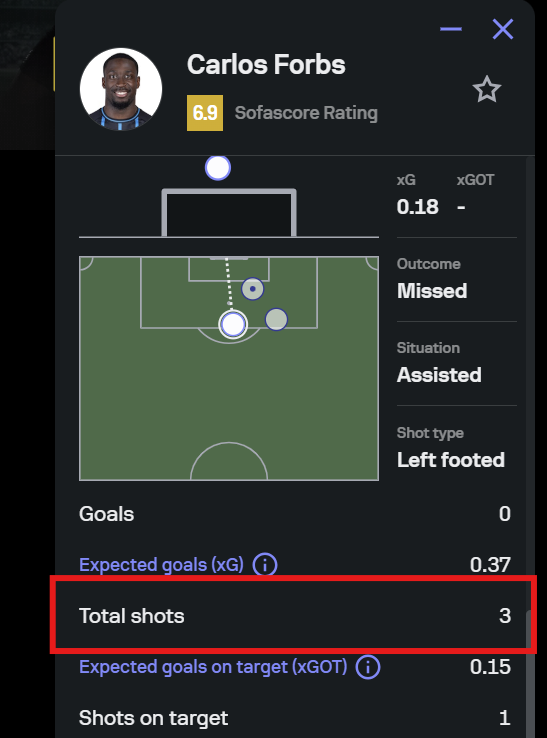 bosbbets's tweet photo. There is still big money to be made in these markets!

Forbs over 2.5 shots was priced at 3.4 @ Betway, versus a market average of 1.3 elsewhere! 

Price outliers are often exactly that... 🔥 https://t.co/O47broJIIF