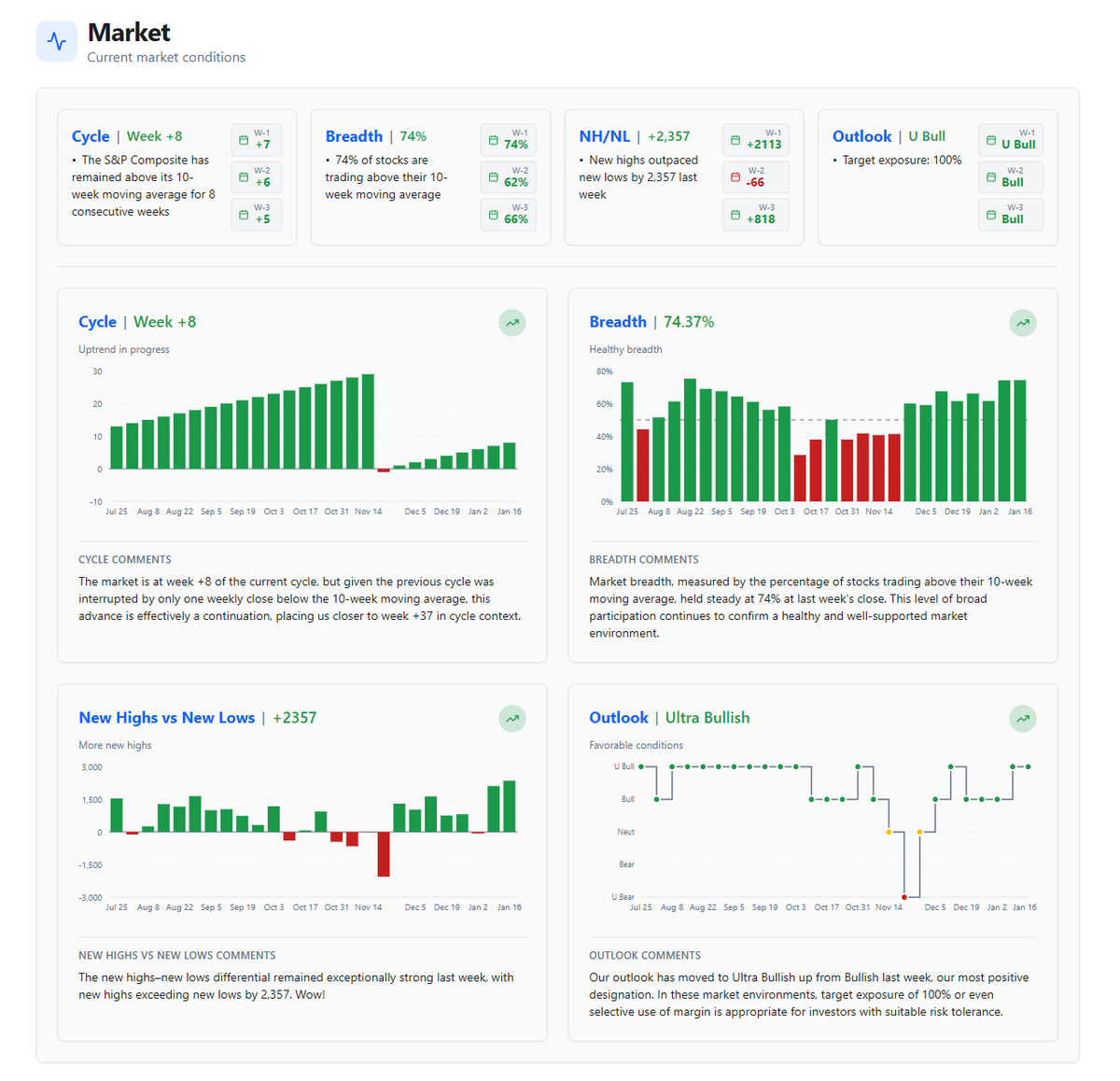 Last week’s market snapshot.
Cycle, breadth, new highs vs new lows, and outlook. All in one view! More to come on this...