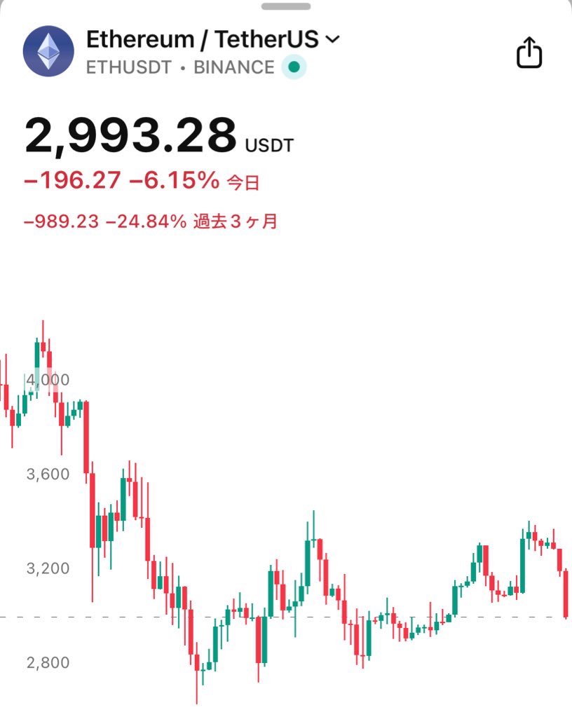 速報】予測市場Polymarketでは、1月中にイーサリアムが2,800ドルに達する確率を45%と見込んでいる：市場分析