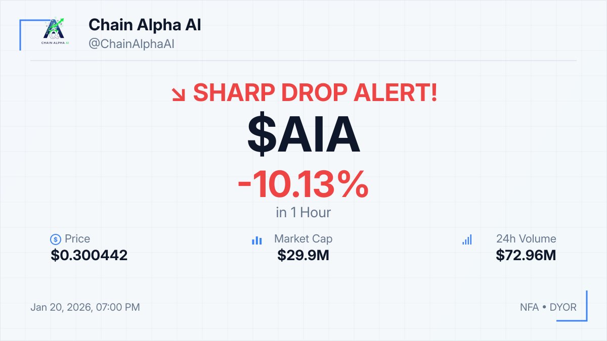 ⚡ $AIA SHARP DROP ALERT!! 📉 -10.13% in 1hour 💰 $0.300442 💎 MCap: $29.9M  ⚠️ NFA • DYOR #AIA #Crypto #Dip