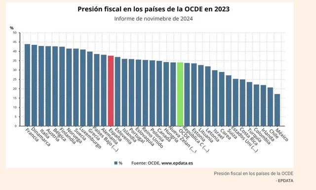 HILO -  forocoches.com/foro/showthrea… 
España es de facto una GERONTOCRACIA y lo demuestro con estas IMÁGENES 

A mí me gusta dar datos objetivos, así que voy a organizar el hilo para justificar mi título. Siempre desde el respeto a todos los colectivos de edad:

- En España, la