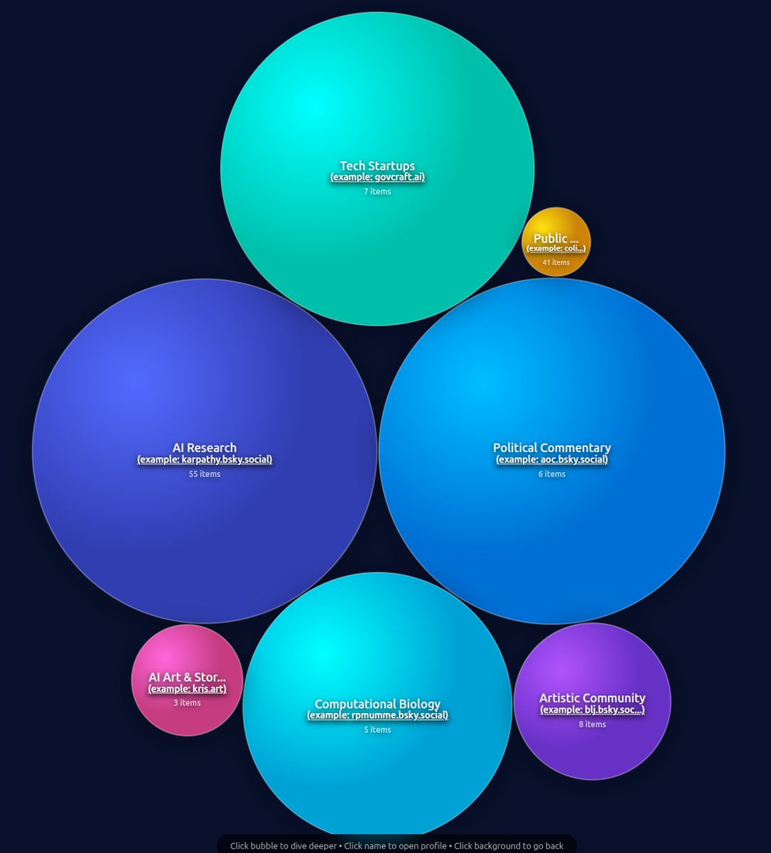 I was diving deeper into community/trend detection on graphs, so it was a good opportunity to test some things:
I read 5k profiles and created this interactive chart to find AI communities, using hierarchical leiden + laplasian centrality: flowscope.ai/bsky_bubbles