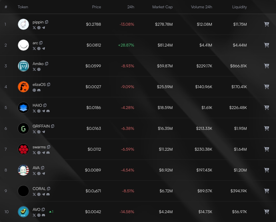 IndexUpdates's tweet image. AI Agents hourly update:
- $arc drops to 81.2M mcap
- $Amiko down to 59.9M mcap
- $elizaOS up to 25.6M mcap
- $OPUS replaced by $AVO at 10th spot

neglect.trade/index/ai-agent…
