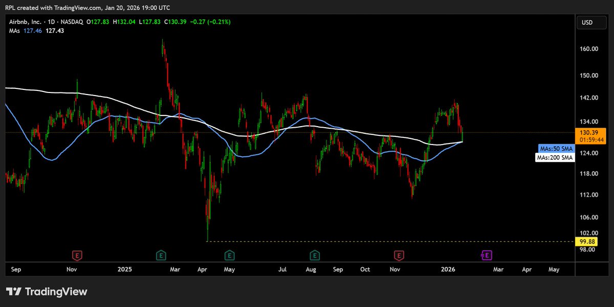 SomeRandomBIoke's tweet image. $ABNB The 50dma about to cross the 200dma and price above both ma's - lets go please!