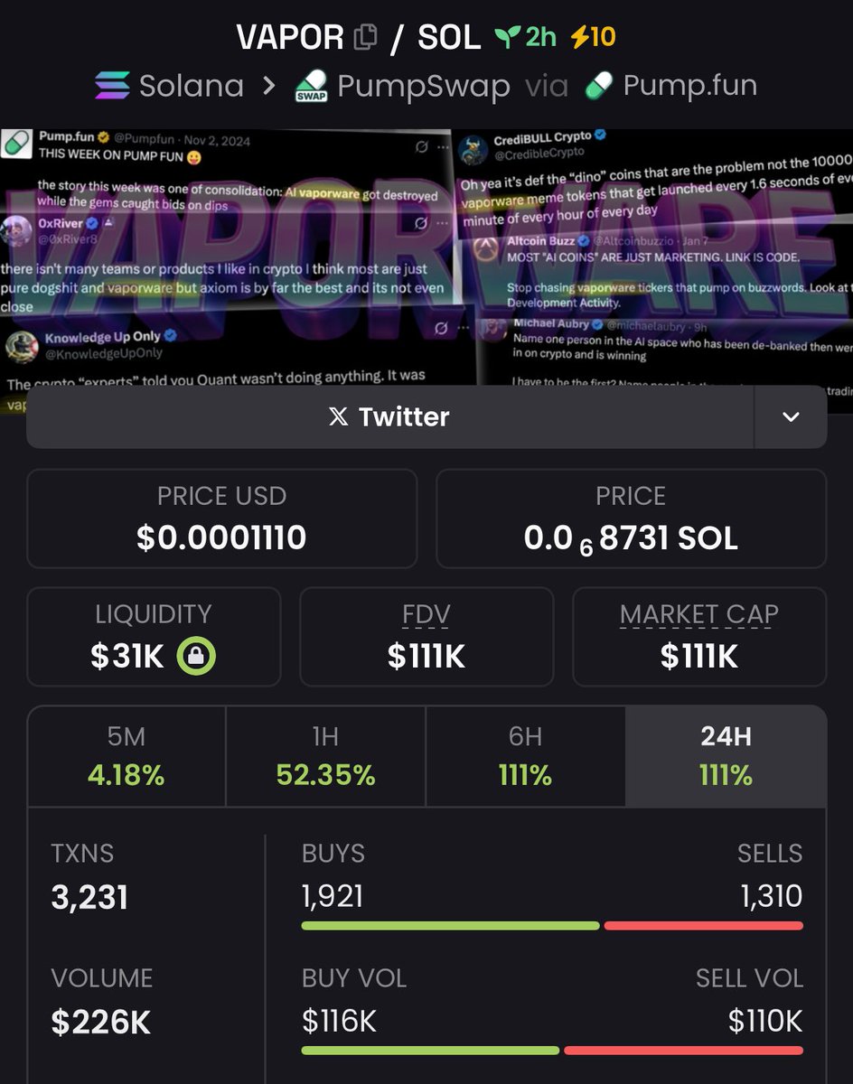 Gambled some $VAPOR around 100k-120k.

This shit caught my attention, chart and narrative are bullish asf!

Tek is good.

Tbh narrative deserves a 1B+

GrL4AnA6nXErJsCb58yhpAqrAdXqJJCLxD5vA58qpump