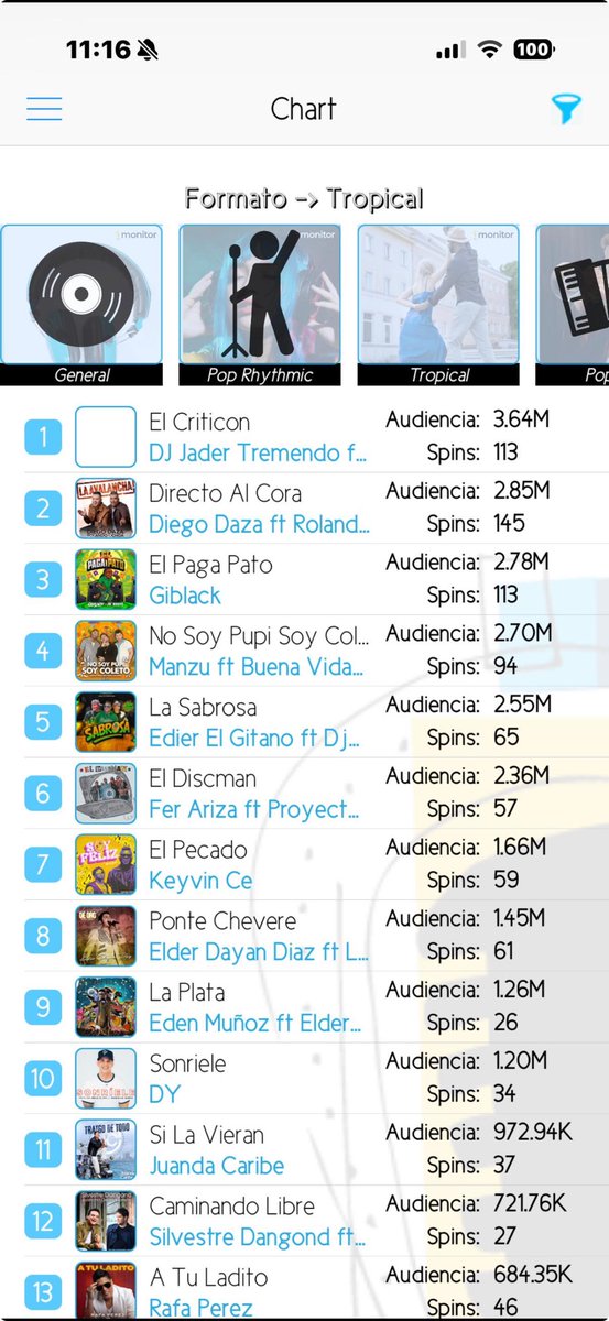 altafullaa's tweet image. El criticón está de número uno en el reporte de barranquilla 😍😍😍🕺💥💥