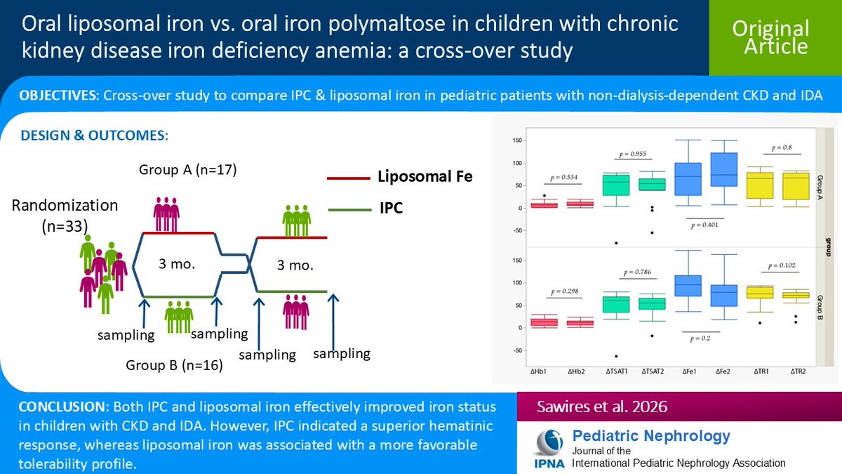 Ped_Neph's tweet image. Limited data exist on the use of novel iron therapies in children w/CKD. Read this Original Article comparing iron polymaltose complex &amp;amp; liposomal iron in pediatric patients w/CKD &amp;amp; iron deficiency anemia. #OpenAccess 
link.springer.com/article/10.100…