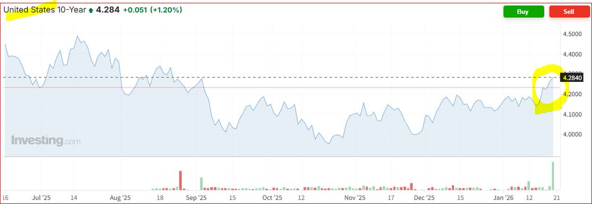 하단 이미지는
일본과 미국의 10년물 국채수익률

베센트의
"미국 금리 상승은 일본 금리 상승에 기인"한다는 발언은
★전세계 금리 상승으로 이해해야 한다

1/20(미국동부시간)
국채+주식+암호화폐: 큰폭 하락
금: 급등

지금 한국은 주식이 문제가 아니다