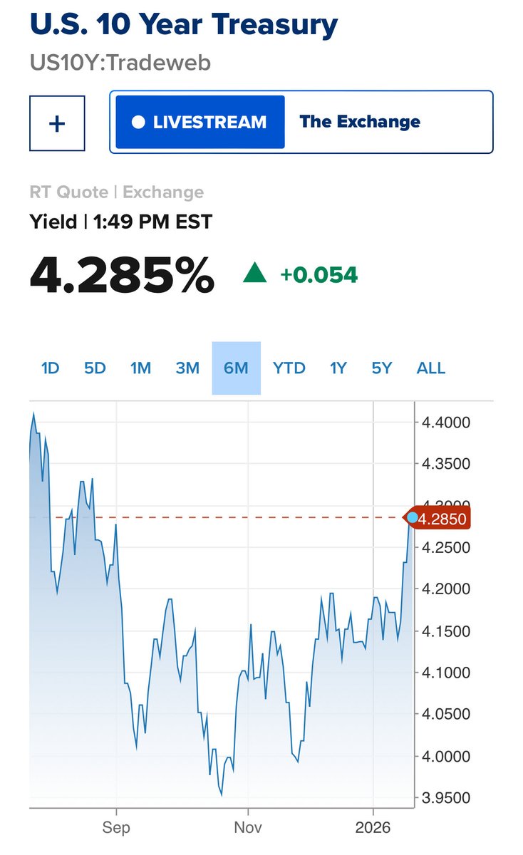 Crypto going down has nothing to do with crypto and everything to do with  this chart