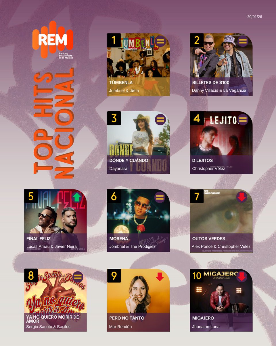 rem_sayce's tweet image. ¡Llegó el #TopREM !🔥

"Túmbenla” de @Jombriel1  &amp;amp; #JØTTA se mantienen en el #1

✨Y brillan:
#DannyVillacis&amp;amp; @LaVaganciaec 
@dayanaramusica @christophervele @neiramusica  @LucasArnau @alexponcemusica @theprodigiez_ 
@sergiosacoto #bacilos @MarRendonMusica 
@jluna_oficial