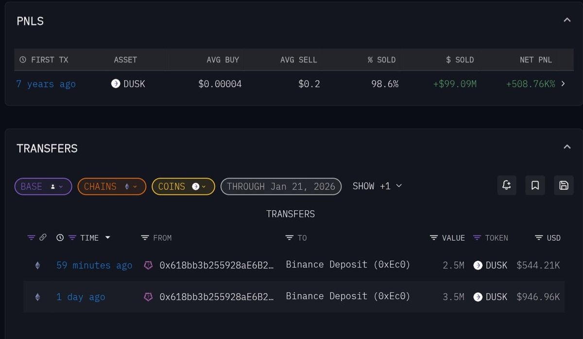 🚨 $DUSK WHALE ALERT: A 7 years old whale dumped 2.5M tokens to Binance  ($544K total), triggered 29% correction! Price now $0.21 zone after wild  swings & insane volume Dip loading zone