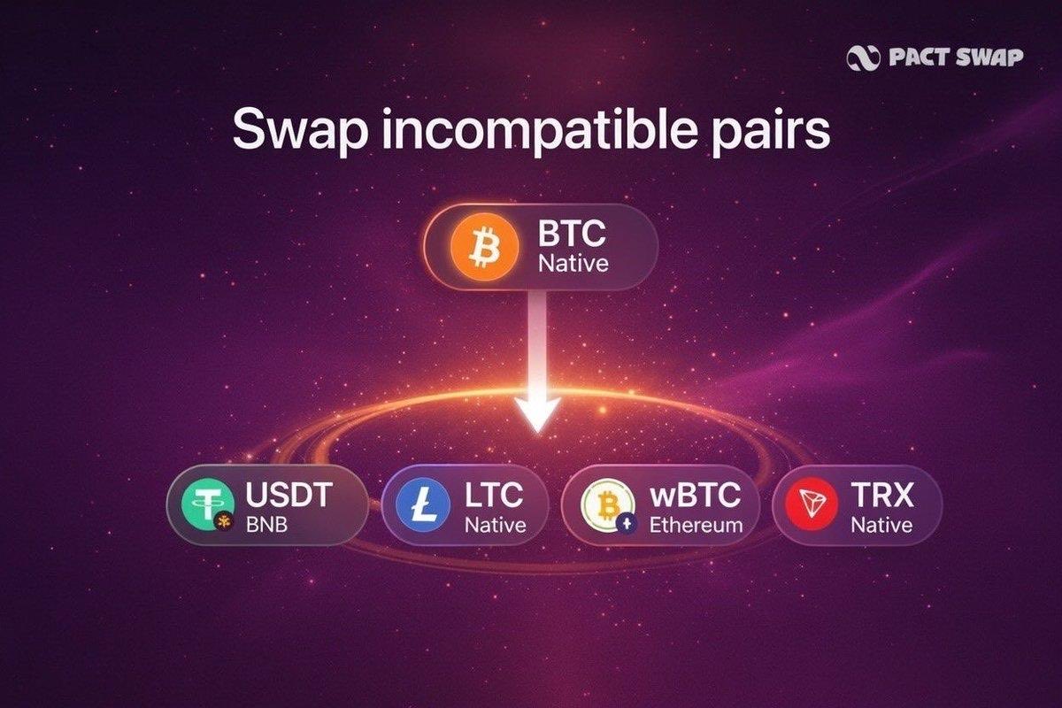 Everyone in crypto is used to choosing their poison: cheap on a CEX but  give up custody, “DeFi” but pay bridge tax, or composable but stuck on a  single chain. @Pact_Swap is