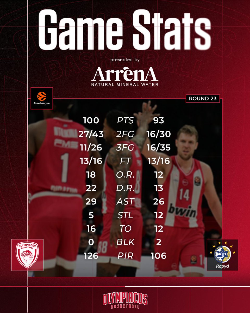 Olympiacos_BC's tweet photo. The game stats 📈 | #OLYMTA
#OlympiacosBC #WeAreOlympiacos #TogetherWeFight https://t.co/95ajPvno38
