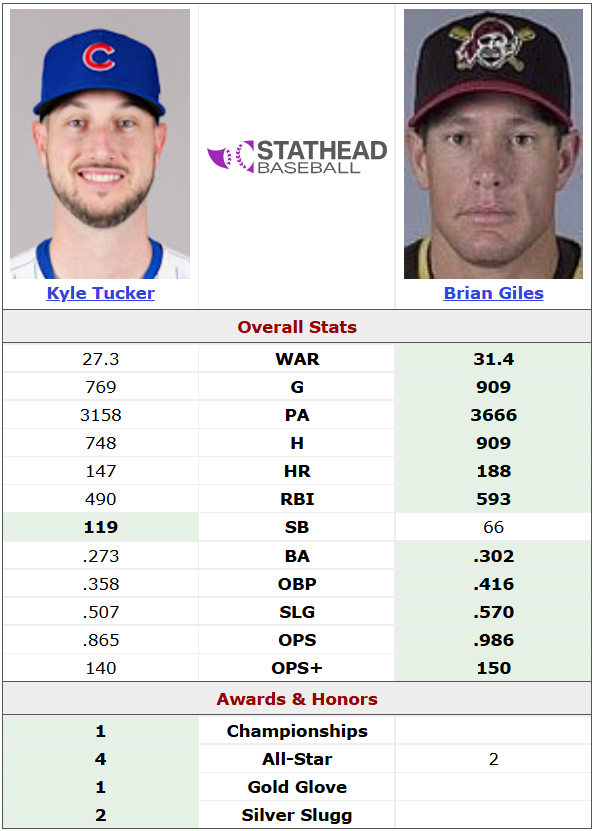podoffame's tweet image. Happy 55th Birthday, Brian Giles.

Here is how the first 8 seasons of Giles' career stacks up against the first 8 seasons of Kyle Tucker's career.

Giles was a serious problem.