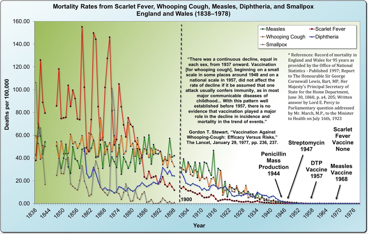 They’d like you to believe that if it wasn’t for vaccines, we’d all be dead.